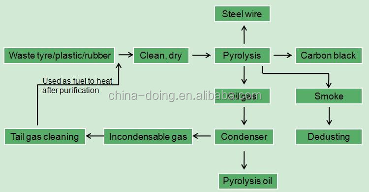 Title: The Untapped Resource: The Reuse and Recycling of Tie Factory Waste
