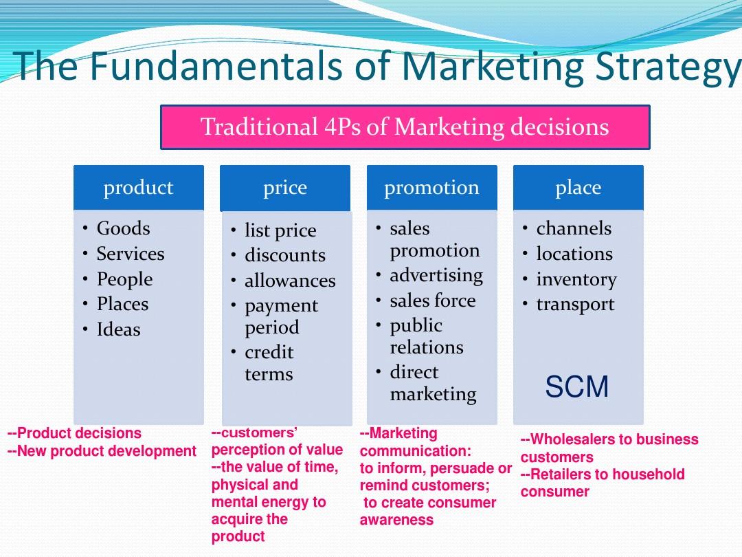 Title: Mastering the Art of Brand Marketing for Ties: A Strategic Plan